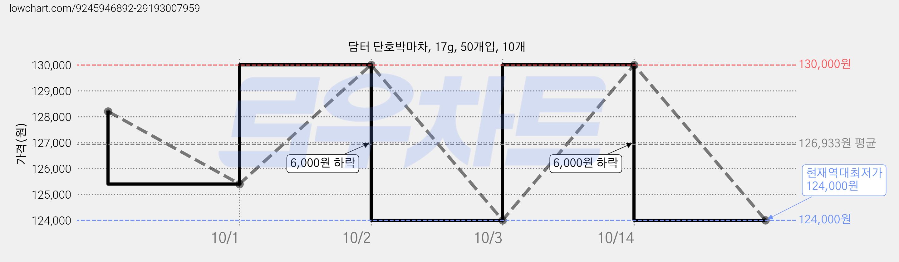 담터 단호박마차, 17g, 50개입, 10개 가격 변동 차트, 현재가 124,000원, 역대최저가