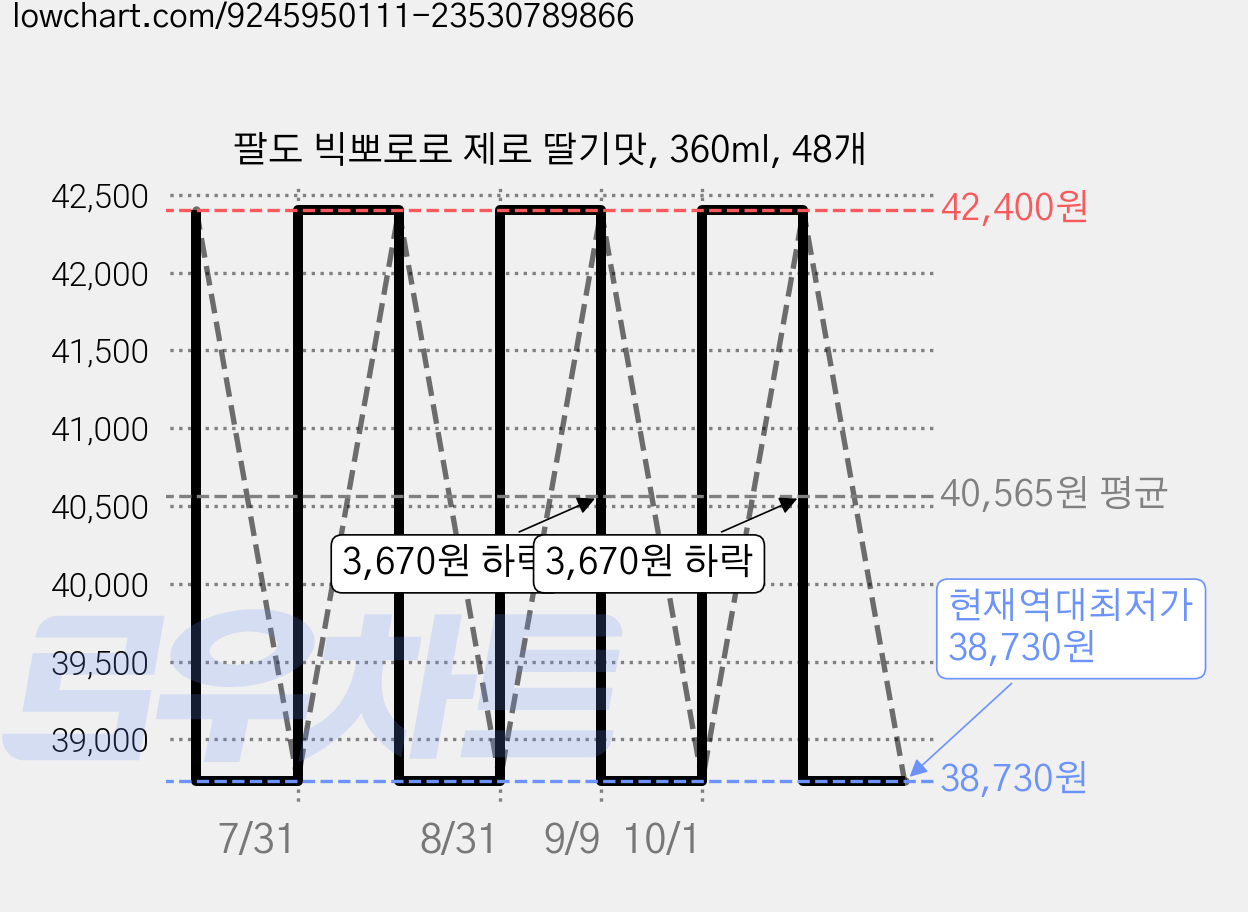 팔도 빅뽀로로 제로 딸기맛, 360ml, 48개 가격 변동 차트, 현재가 38,730원, 역대최저가