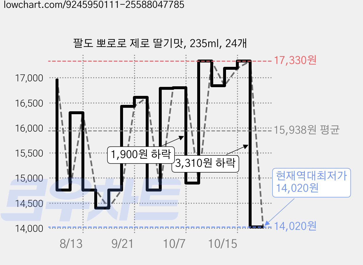팔도 뽀로로 제로 딸기맛, 235ml, 24개 가격 변동 차트, 현재가 14,020원, 역대최저가