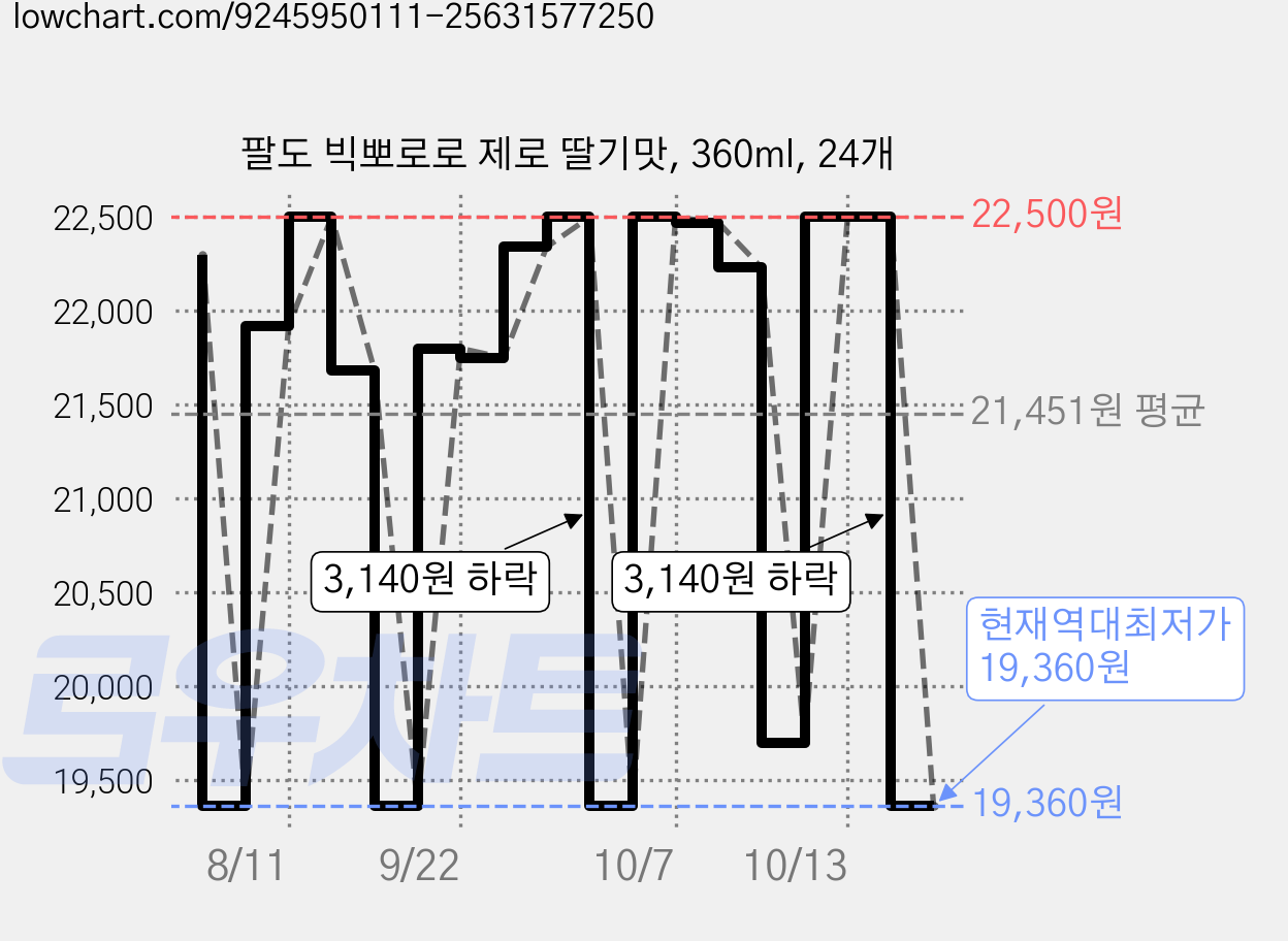 팔도 빅뽀로로 제로 딸기맛, 360ml, 24개 가격 변동 차트, 현재가 19,360원, 역대최저가