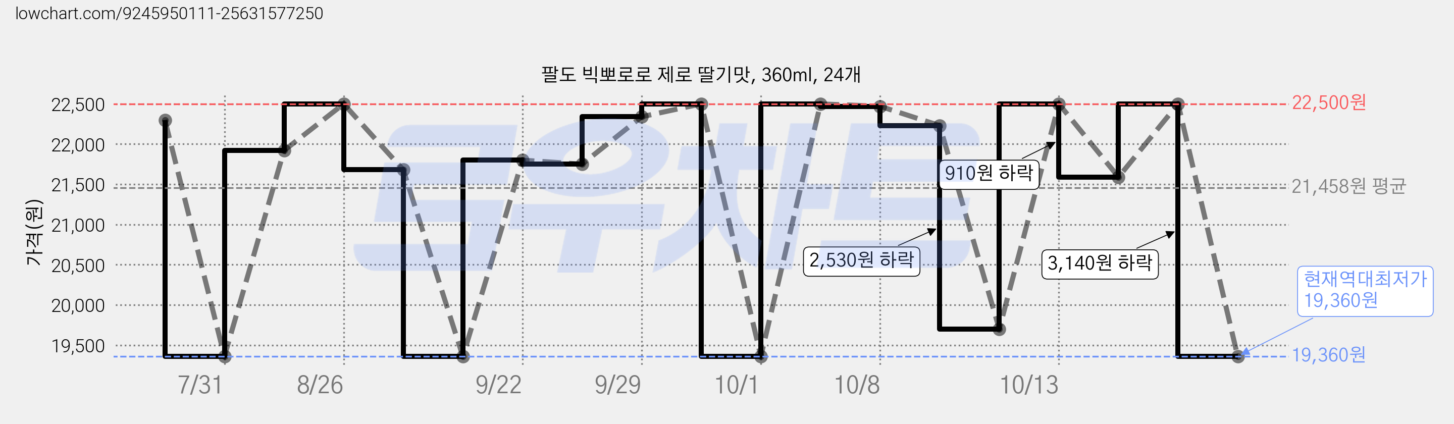 팔도 빅뽀로로 제로 딸기맛, 360ml, 24개 가격 변동 차트, 현재가 19,360원, 역대최저가