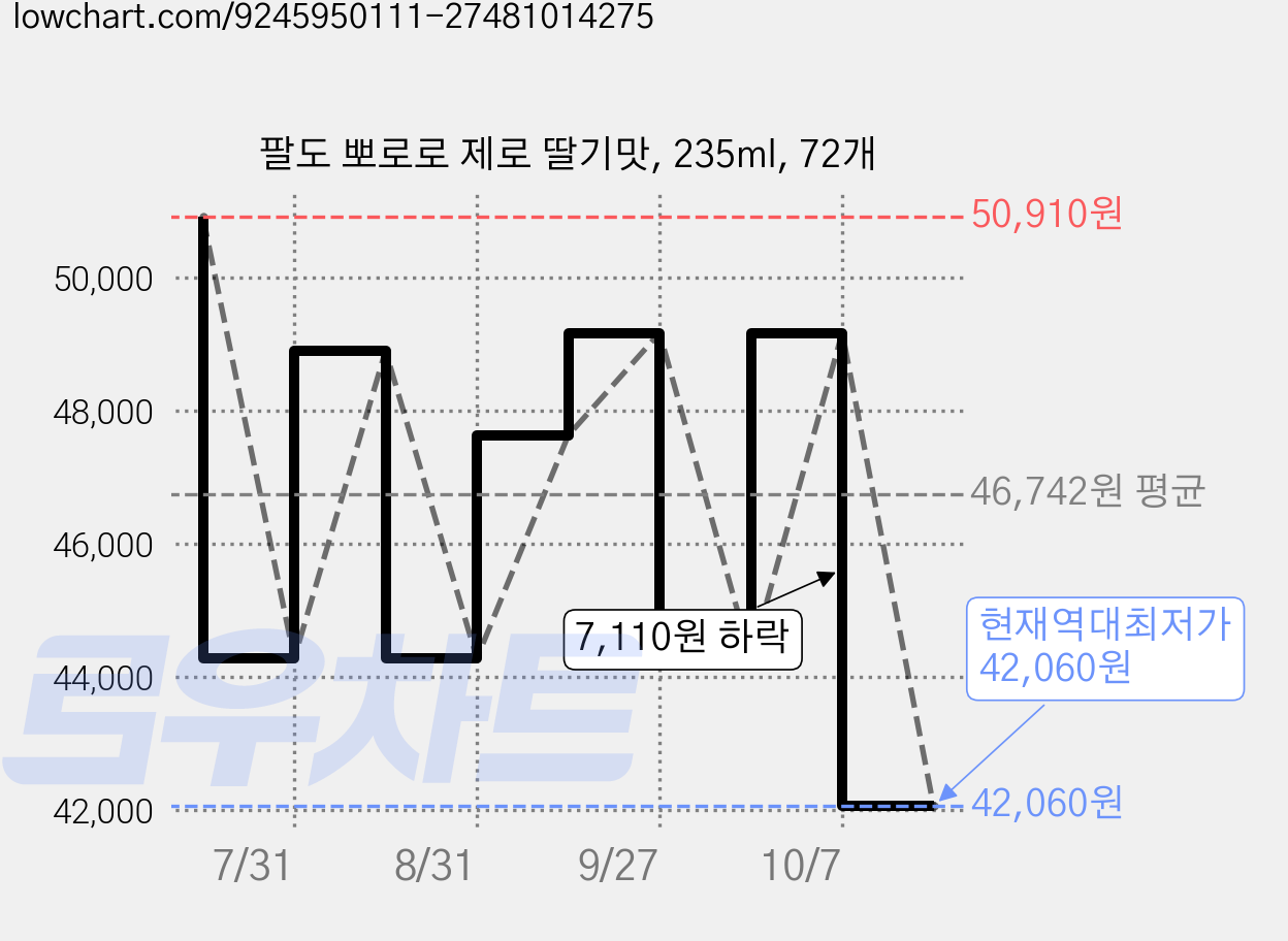 팔도 뽀로로 제로 딸기맛, 235ml, 72개 가격 변동 차트, 현재가 42,060원, 역대최저가