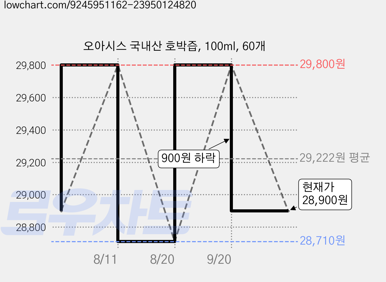 오아시스 국내산 호박즙, 100ml, 60개 가격 변동 차트, 현재가 28,900원, 관측 최저가 28,710원