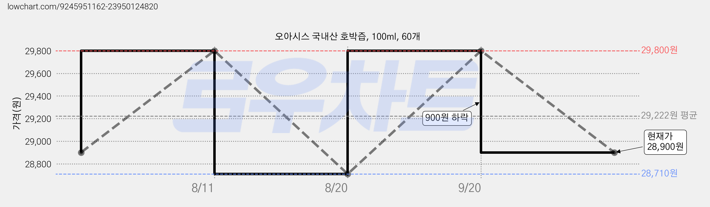 오아시스 국내산 호박즙, 100ml, 60개 가격 변동 차트, 현재가 28,900원, 관측 최저가 28,710원