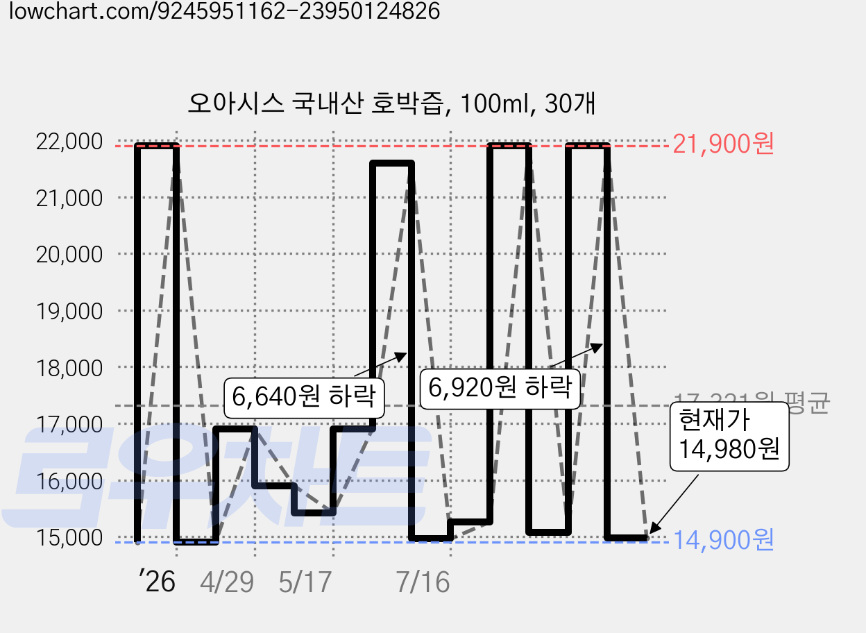 오아시스 국내산 호박즙, 100ml, 30개 가격 변동 차트, 현재가 14,980원, 관측 최저가 14,900원