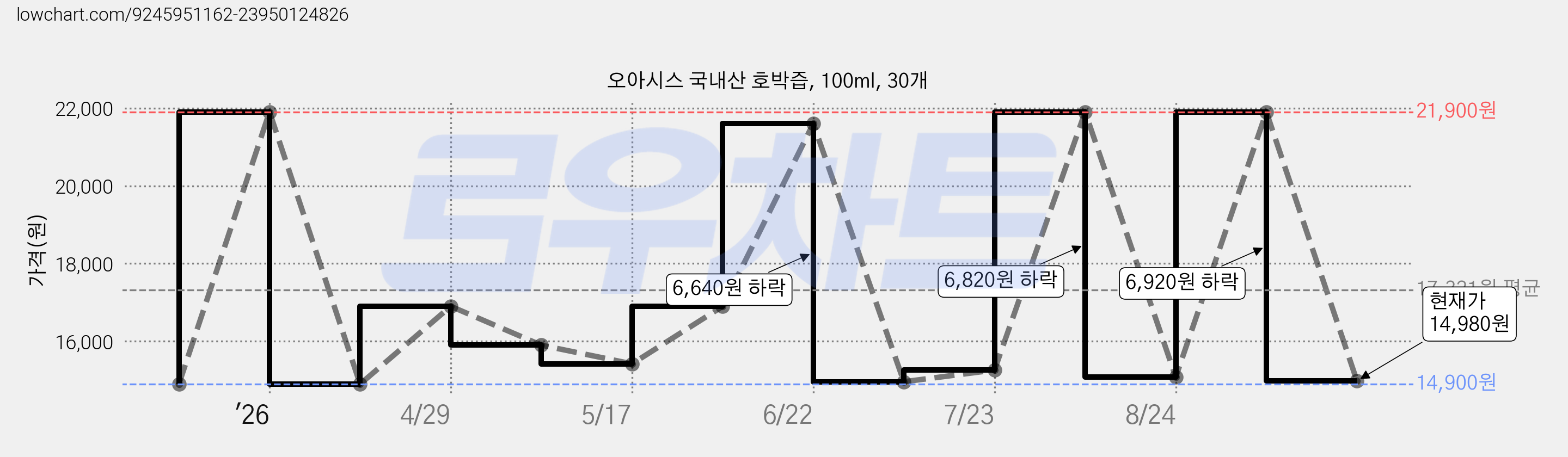 오아시스 국내산 호박즙, 100ml, 30개 가격 변동 차트, 현재가 14,980원, 관측 최저가 14,900원