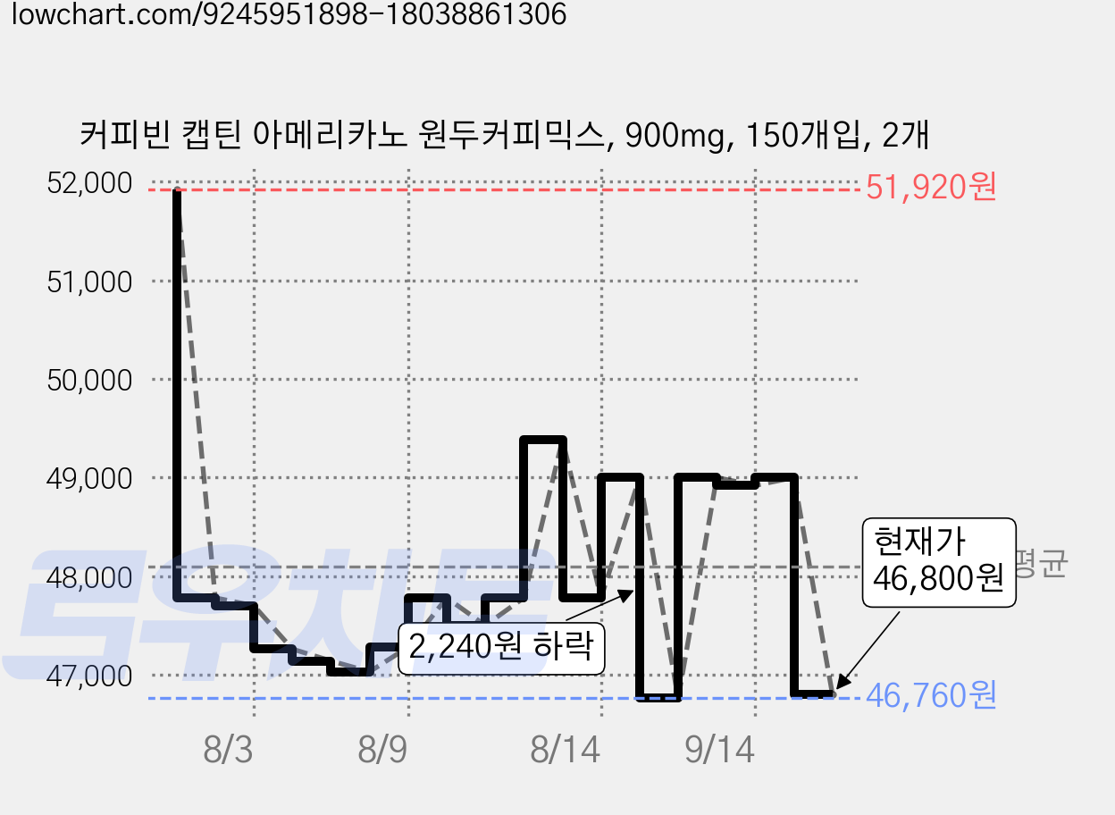 커피빈 캡틴 아메리카노 원두커피믹스, 900mg, 150개입, 2개 가격 변동 차트, 현재가 46,800원, 관측 최저가 46,760원