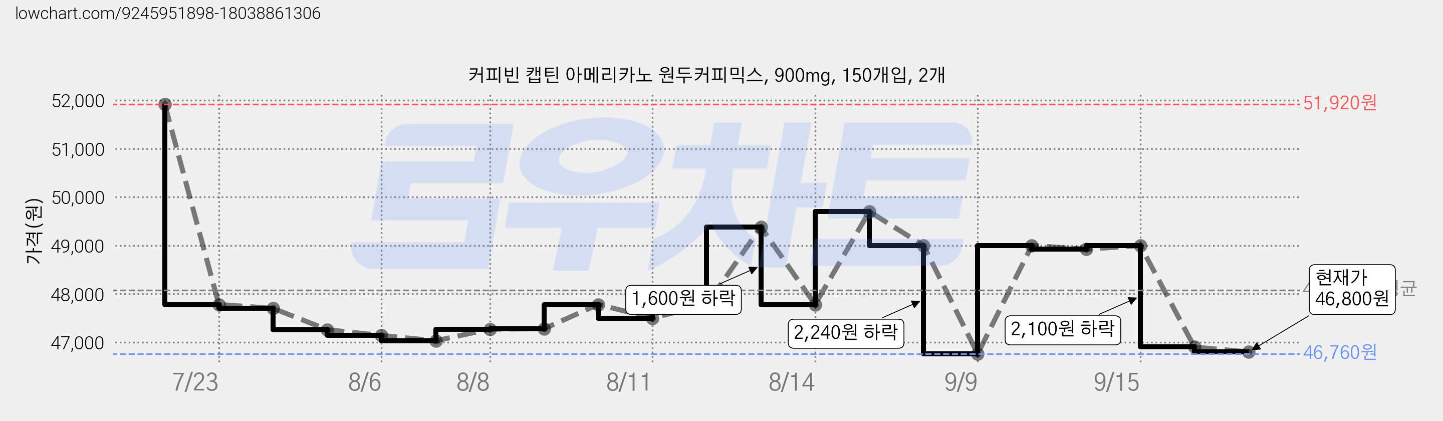커피빈 캡틴 아메리카노 원두커피믹스, 900mg, 150개입, 2개 가격 변동 차트, 현재가 46,800원, 관측 최저가 46,760원