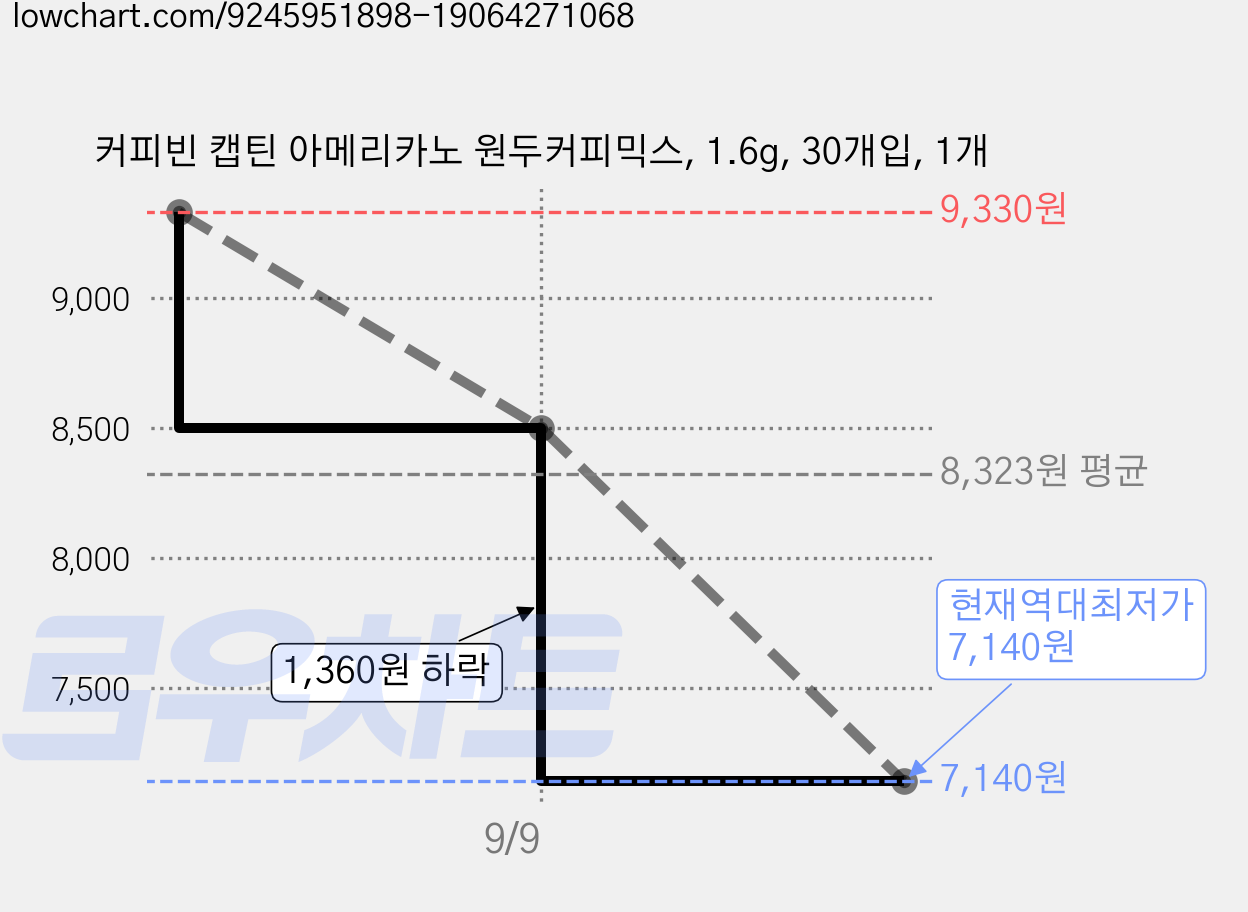커피빈 캡틴 아메리카노 원두커피믹스, 1.6g, 30개입, 1개 가격 변동 차트, 현재가 7,140원, 역대최저가