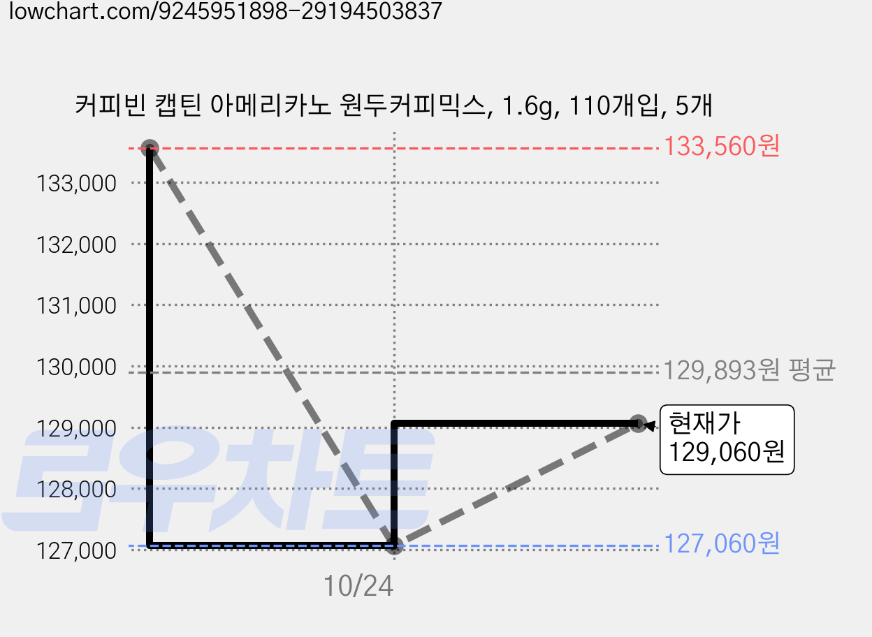 커피빈 캡틴 아메리카노 원두커피믹스, 1.6g, 110개입, 5개 가격 변동 차트, 현재가 129,060원, 관측 최저가 127,060원