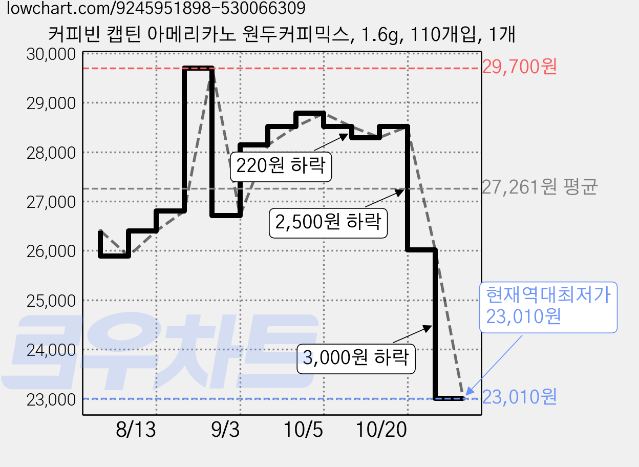 커피빈 캡틴 아메리카노 원두커피믹스, 1.6g, 110개입, 1개 가격 변동 차트, 현재가 23,010원, 역대최저가