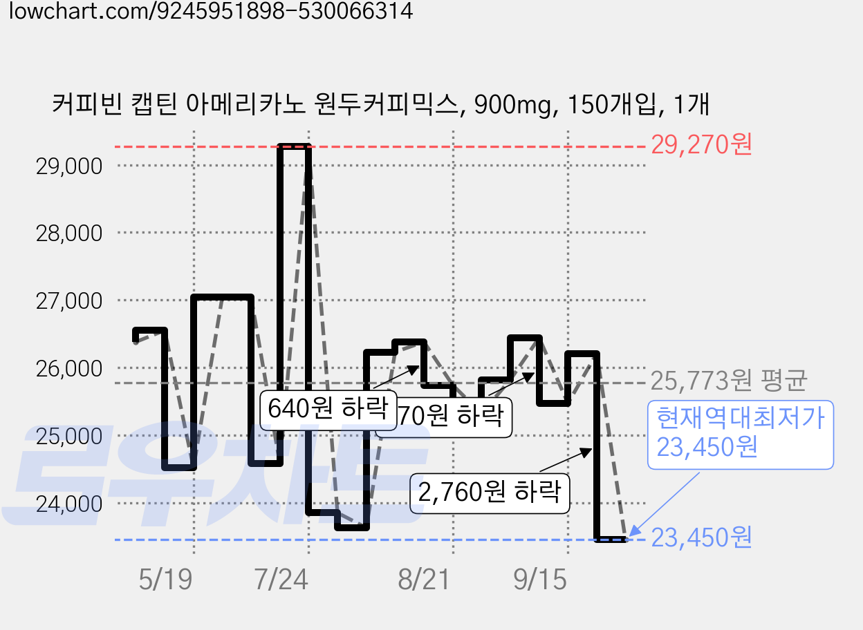 커피빈 캡틴 아메리카노 원두커피믹스, 900mg, 150개입, 1개 가격 변동 차트, 현재가 23,450원, 역대최저가