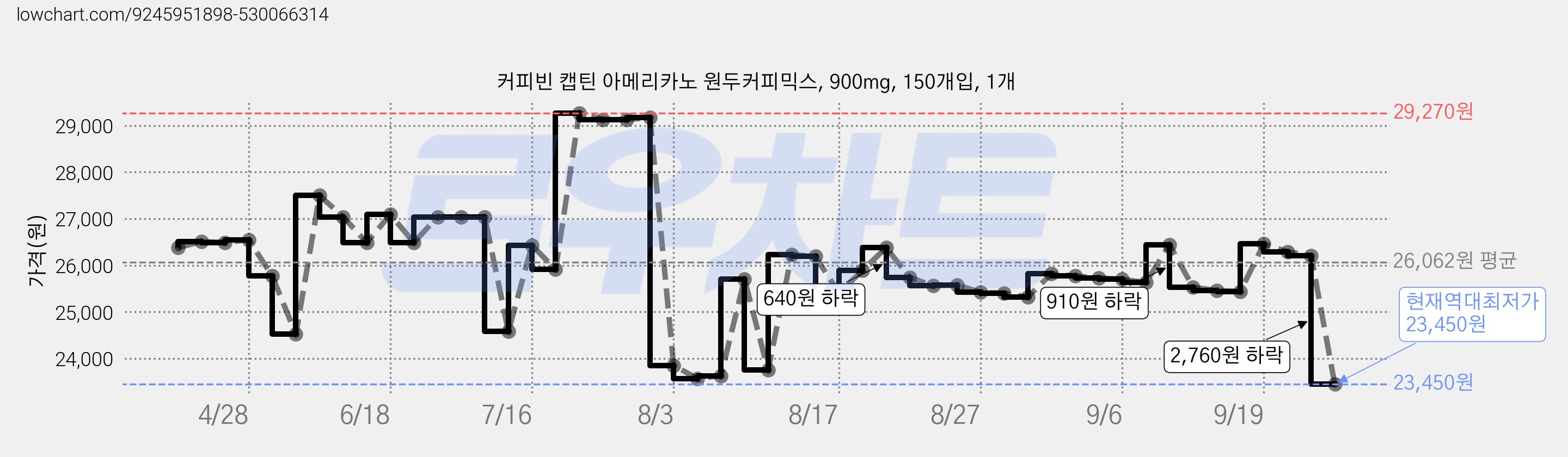 커피빈 캡틴 아메리카노 원두커피믹스, 900mg, 150개입, 1개 가격 변동 차트, 현재가 23,450원, 역대최저가