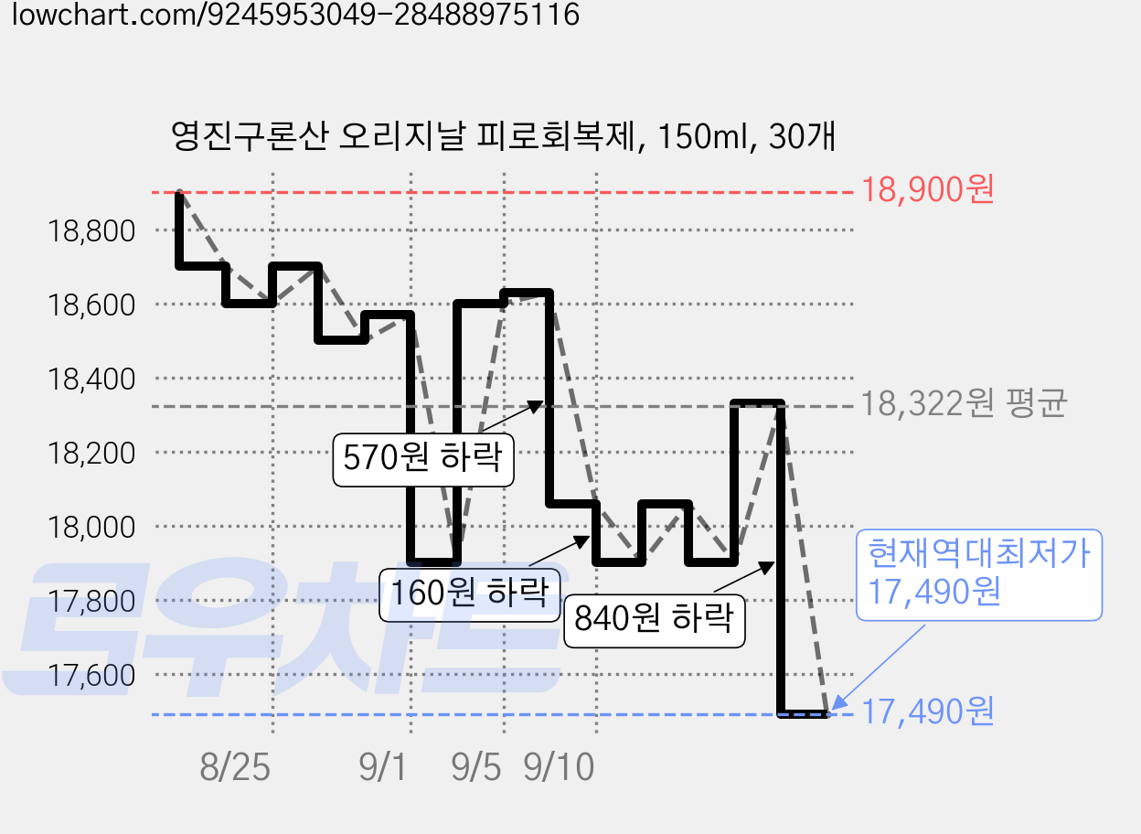 영진구론산 오리지날 피로회복제, 150ml, 30개 가격 변동 차트, 현재가 17,490원, 역대최저가