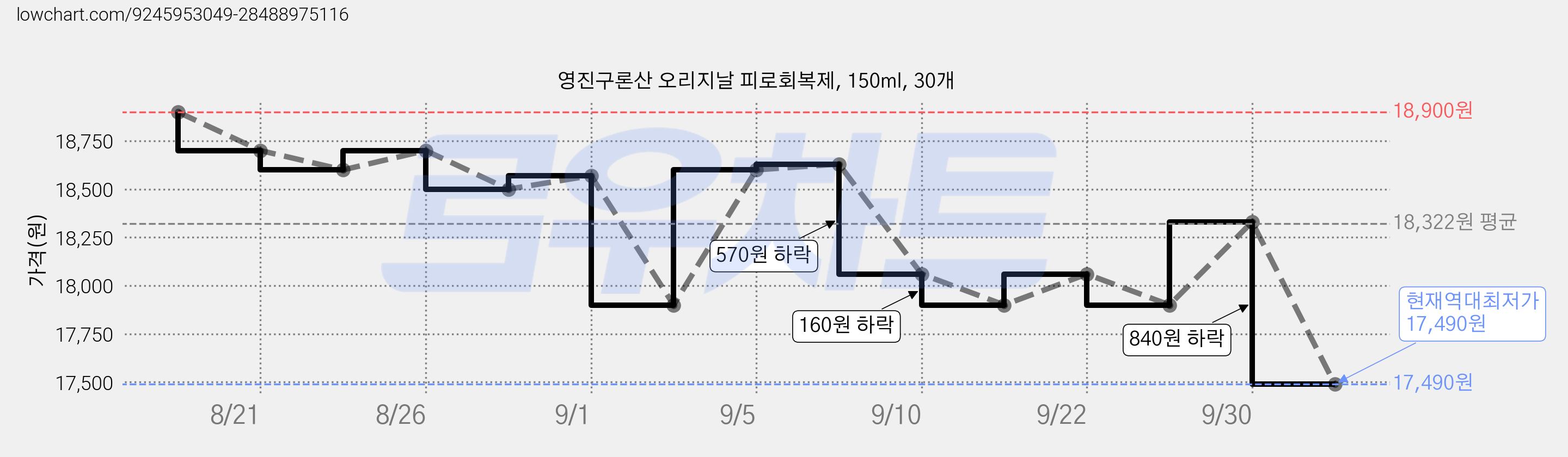 영진구론산 오리지날 피로회복제, 150ml, 30개 가격 변동 차트, 현재가 17,490원, 역대최저가