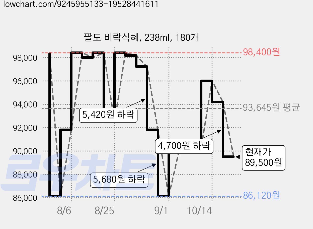 팔도 비락식혜, 238ml, 180개 가격 변동 차트, 현재가 89,500원, 관측 최저가 86,120원