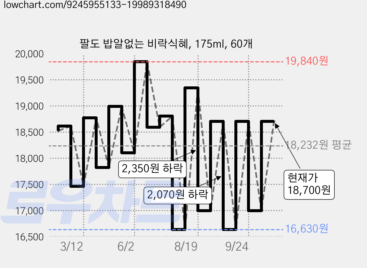 팔도 밥알없는 비락식혜, 175ml, 60개 가격 변동 차트, 현재가 18,160원, 관측 최저가 16,630원