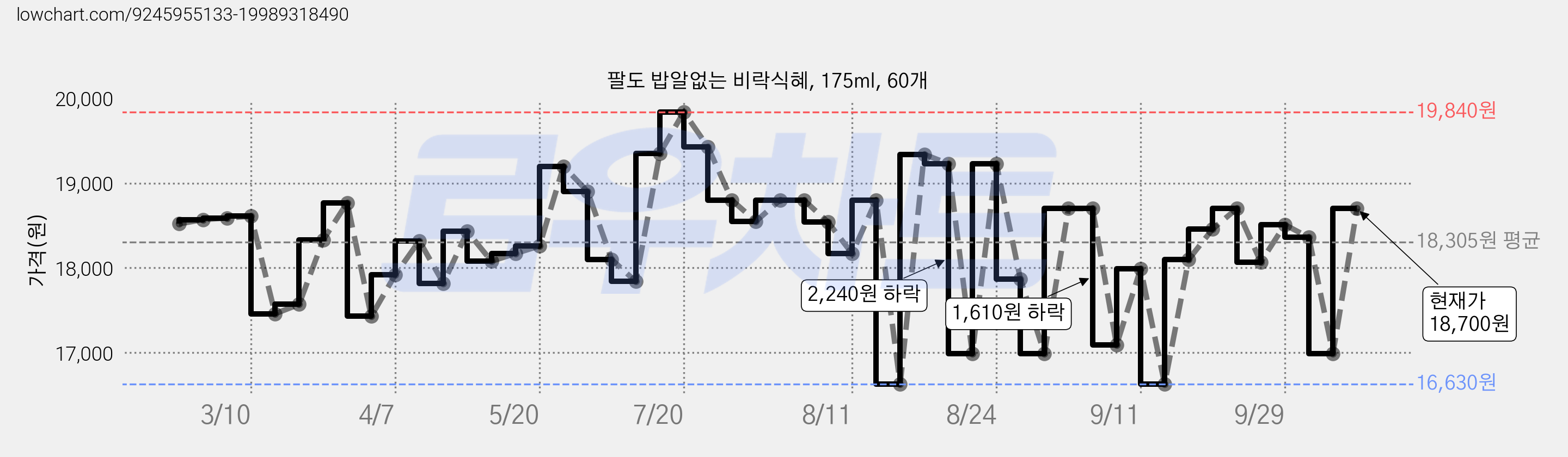 팔도 밥알없는 비락식혜, 175ml, 60개 가격 변동 차트, 현재가 18,160원, 관측 최저가 16,630원