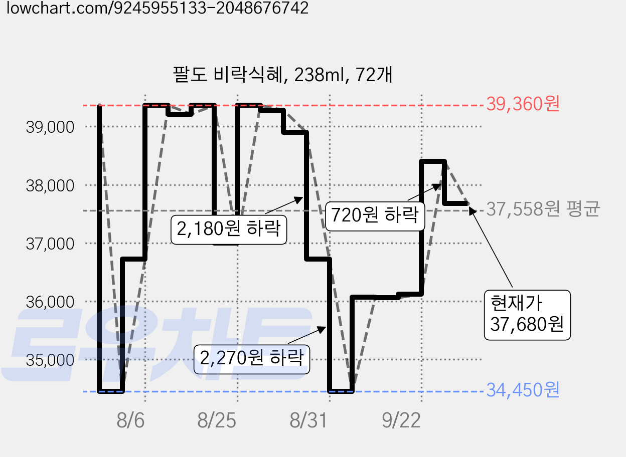 팔도 비락식혜, 238ml, 72개 가격 변동 차트, 현재가 37,680원, 관측 최저가 34,450원
