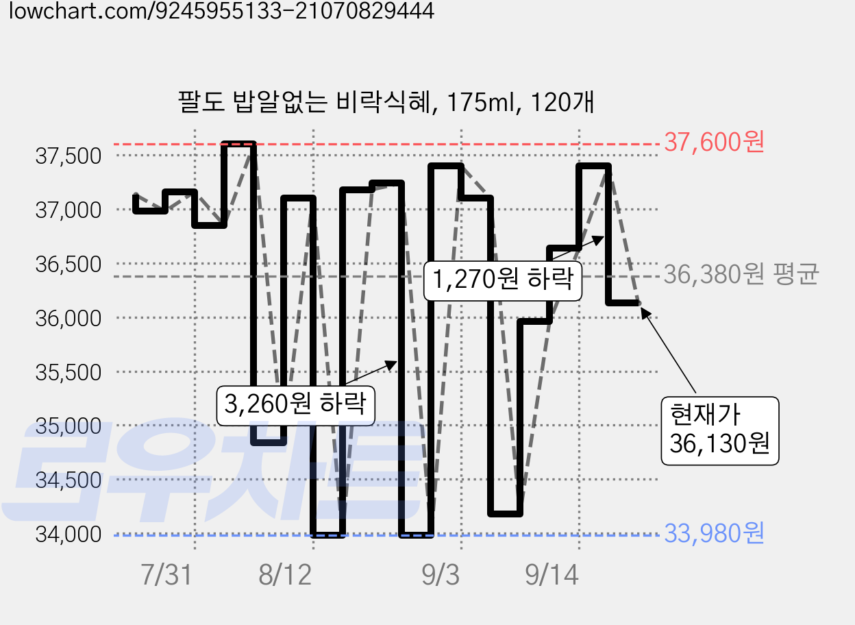 팔도 밥알없는 비락식혜, 175ml, 120개 가격 변동 차트, 현재가 36,130원, 관측 최저가 33,250원