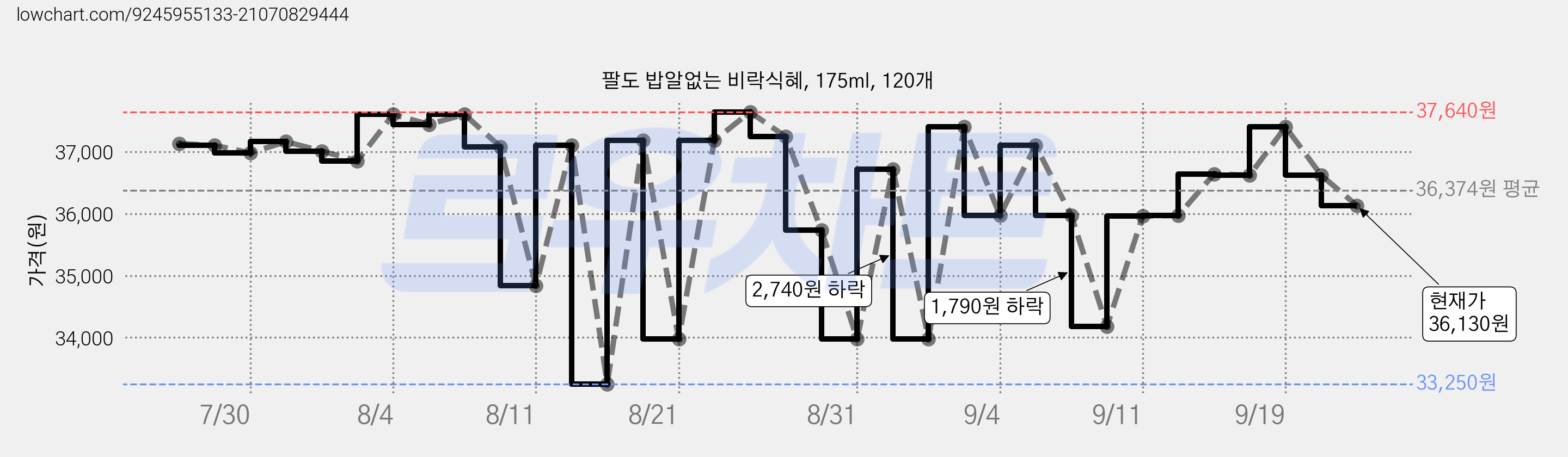 팔도 밥알없는 비락식혜, 175ml, 120개 가격 변동 차트, 현재가 36,130원, 관측 최저가 33,250원