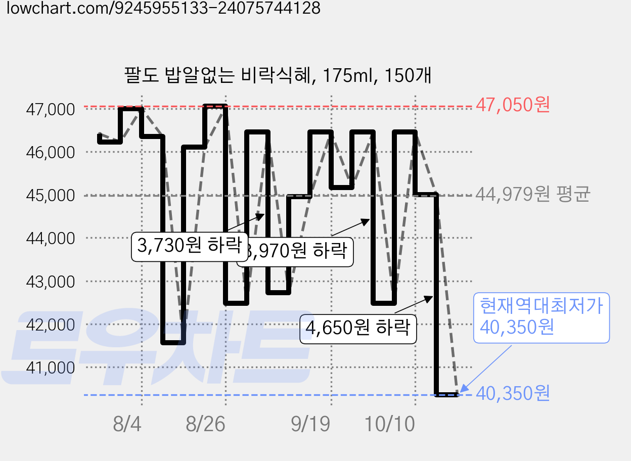 팔도 밥알없는 비락식혜, 175ml, 150개 가격 변동 차트, 현재가 40,350원, 역대최저가