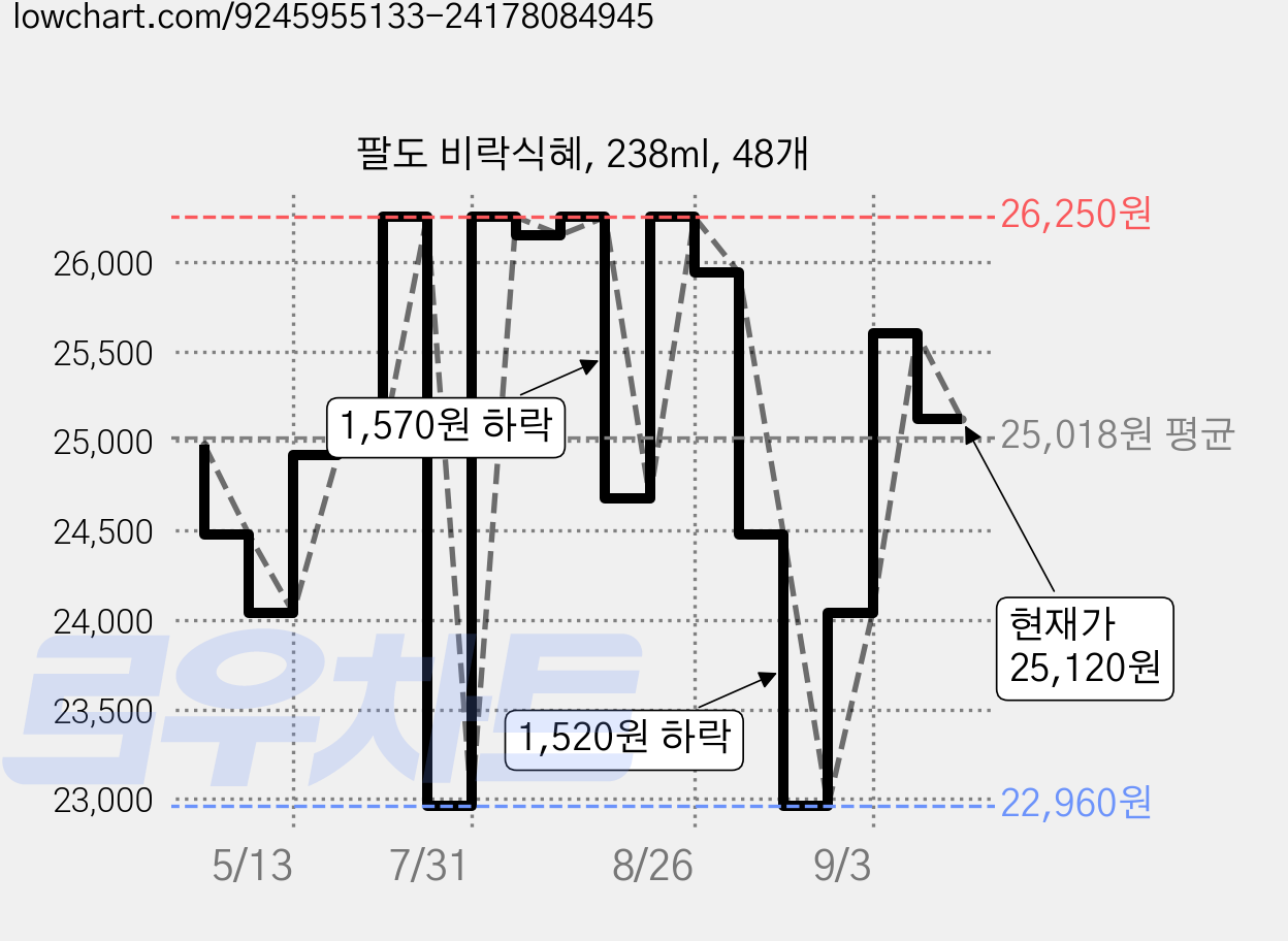 팔도 비락식혜, 238ml, 48개 가격 변동 차트, 현재가 25,120원, 관측 최저가 22,960원