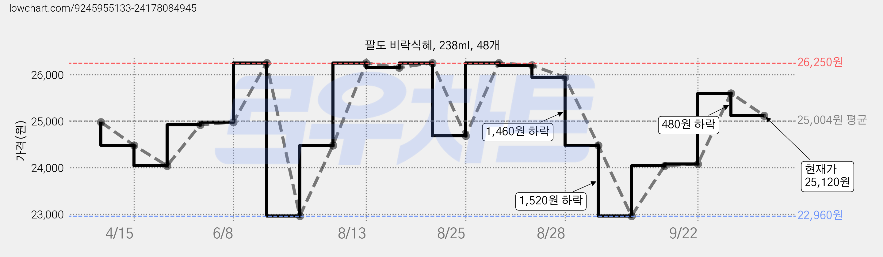 팔도 비락식혜, 238ml, 48개 가격 변동 차트, 현재가 25,120원, 관측 최저가 22,960원