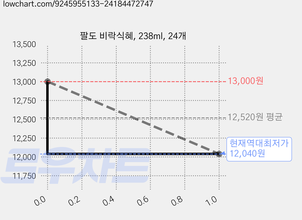 팔도 비락식혜, 238ml, 24개 가격 변동 차트, 현재가 12,040원, 역대최저가