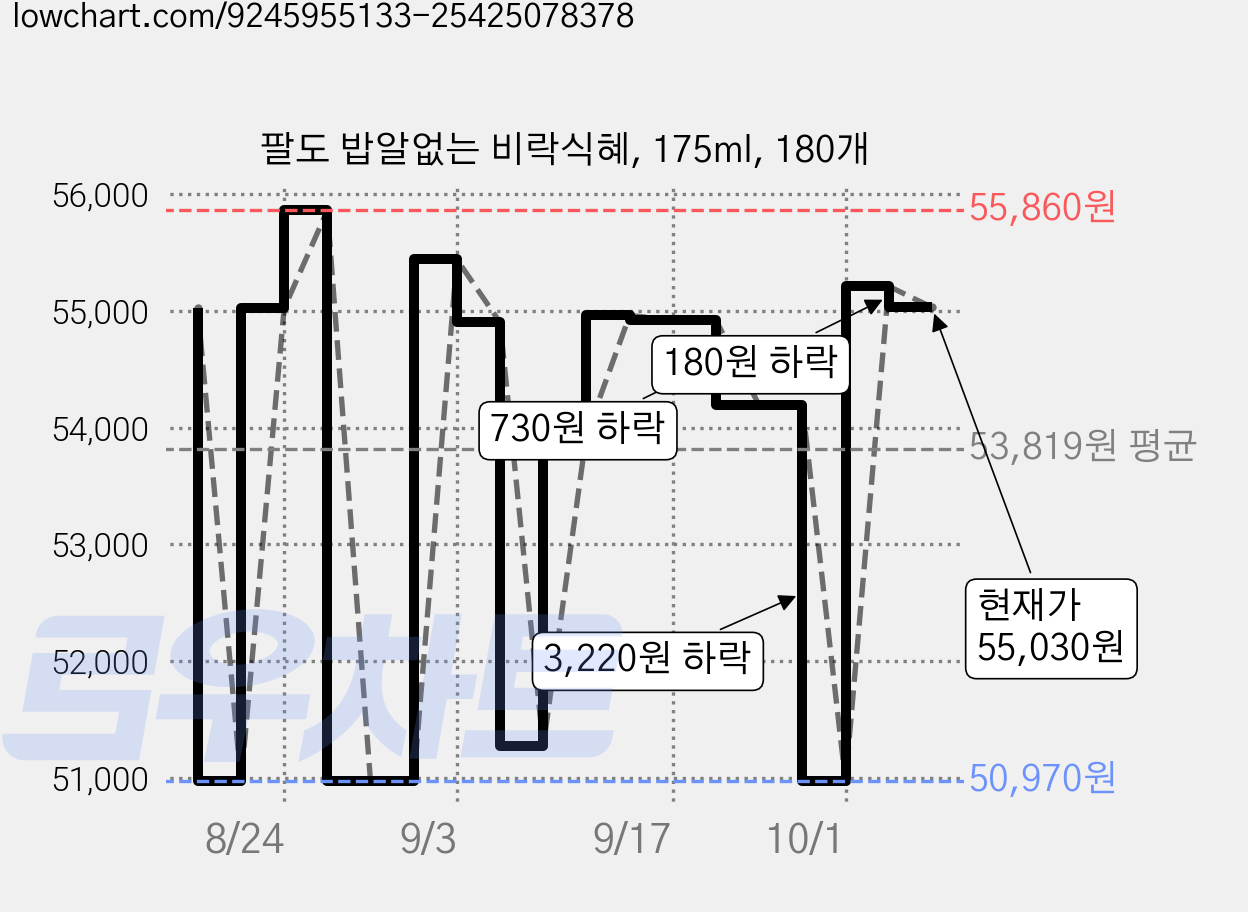 팔도 밥알없는 비락식혜, 175ml, 180개 가격 변동 차트, 현재가 55,030원, 관측 최저가 50,970원