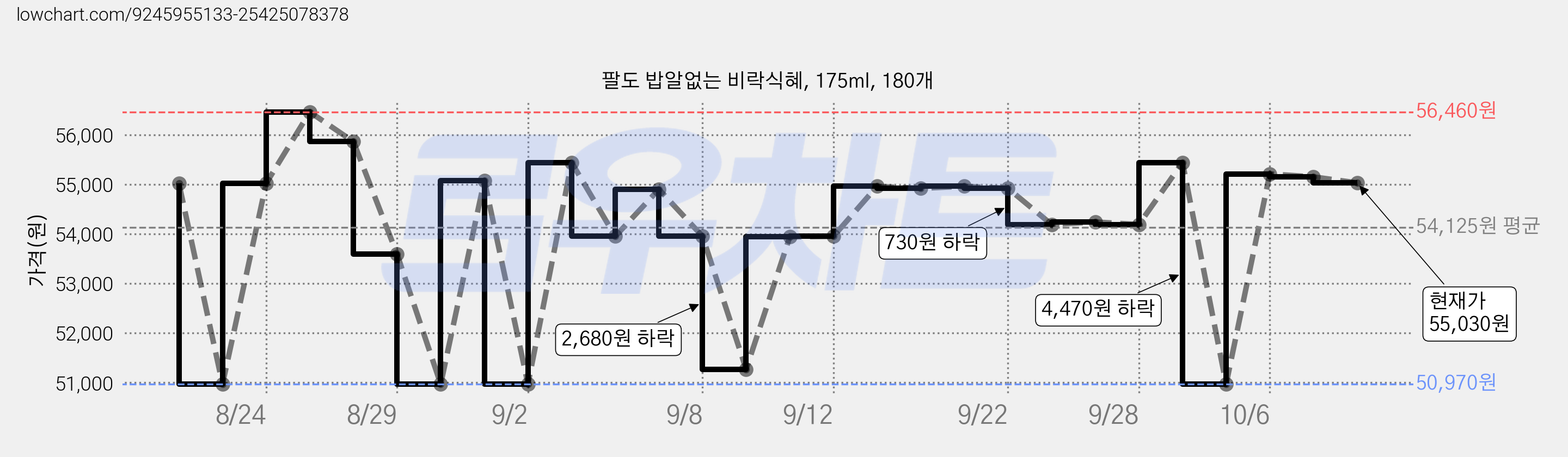 팔도 밥알없는 비락식혜, 175ml, 180개 가격 변동 차트, 현재가 55,030원, 관측 최저가 50,970원