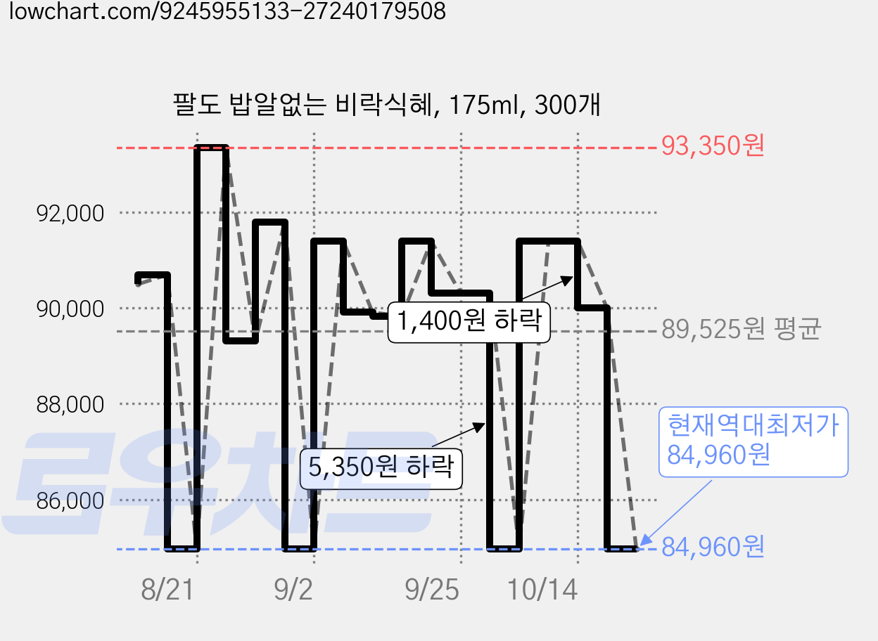 팔도 밥알없는 비락식혜, 175ml, 300개 가격 변동 차트, 현재가 84,960원, 역대최저가