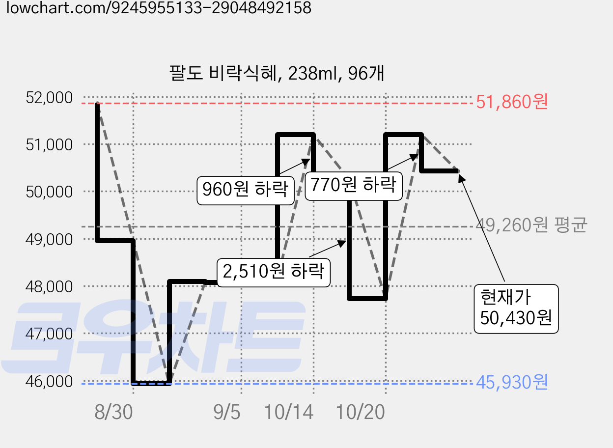 팔도 비락식혜, 238ml, 96개 가격 변동 차트, 현재가 50,430원, 관측 최저가 45,930원