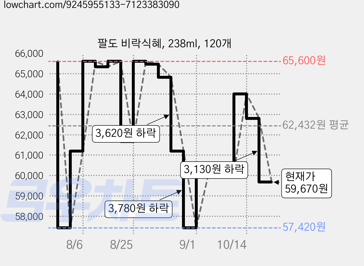 팔도 비락식혜, 238ml, 120개 가격 변동 차트, 현재가 59,670원, 관측 최저가 57,420원