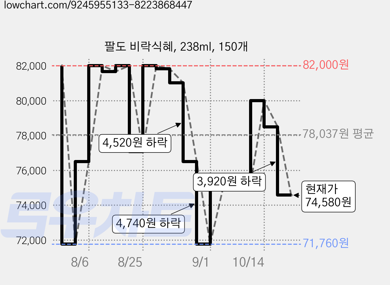 팔도 비락식혜, 238ml, 150개 가격 변동 차트, 현재가 74,580원, 관측 최저가 71,760원