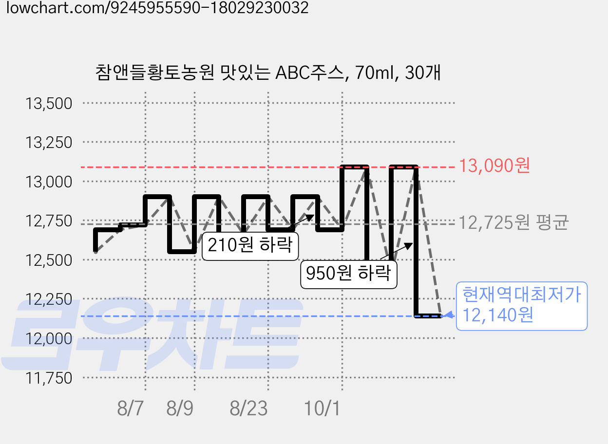 참앤들황토농원 맛있는 ABC주스, 70ml, 30개 가격 변동 차트, 현재가 12,140원, 역대최저가