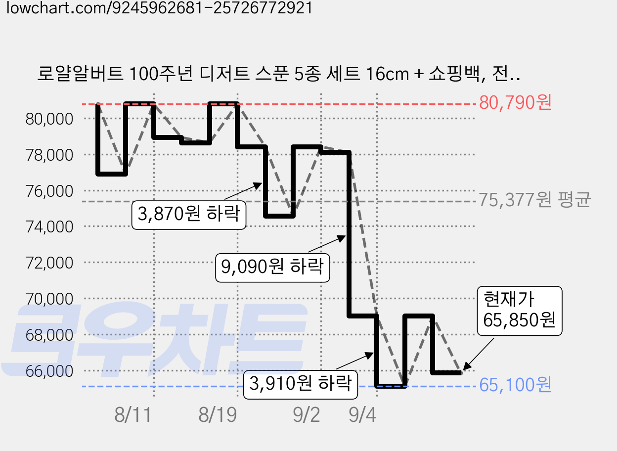 로얄알버트 100주년 디저트 스푼 5종 세트 16cm + 쇼핑백, 전기, 1세트 가격 변동 차트, 현재가 65,850원, 관측 최저가 65,100원