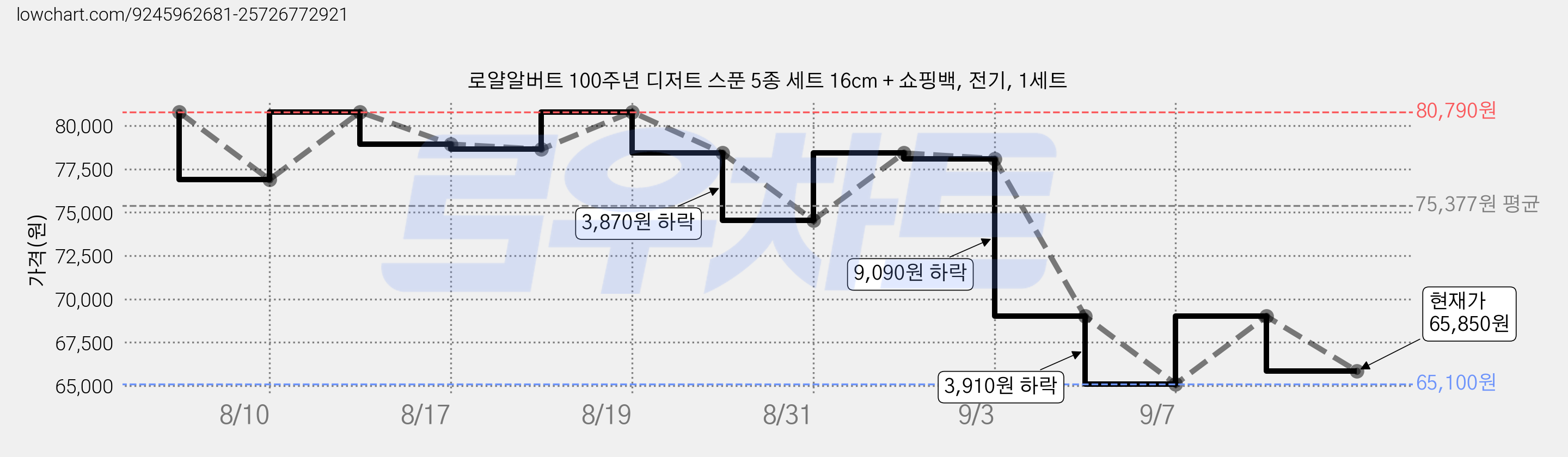 로얄알버트 100주년 디저트 스푼 5종 세트 16cm + 쇼핑백, 전기, 1세트 가격 변동 차트, 현재가 65,850원, 관측 최저가 65,100원