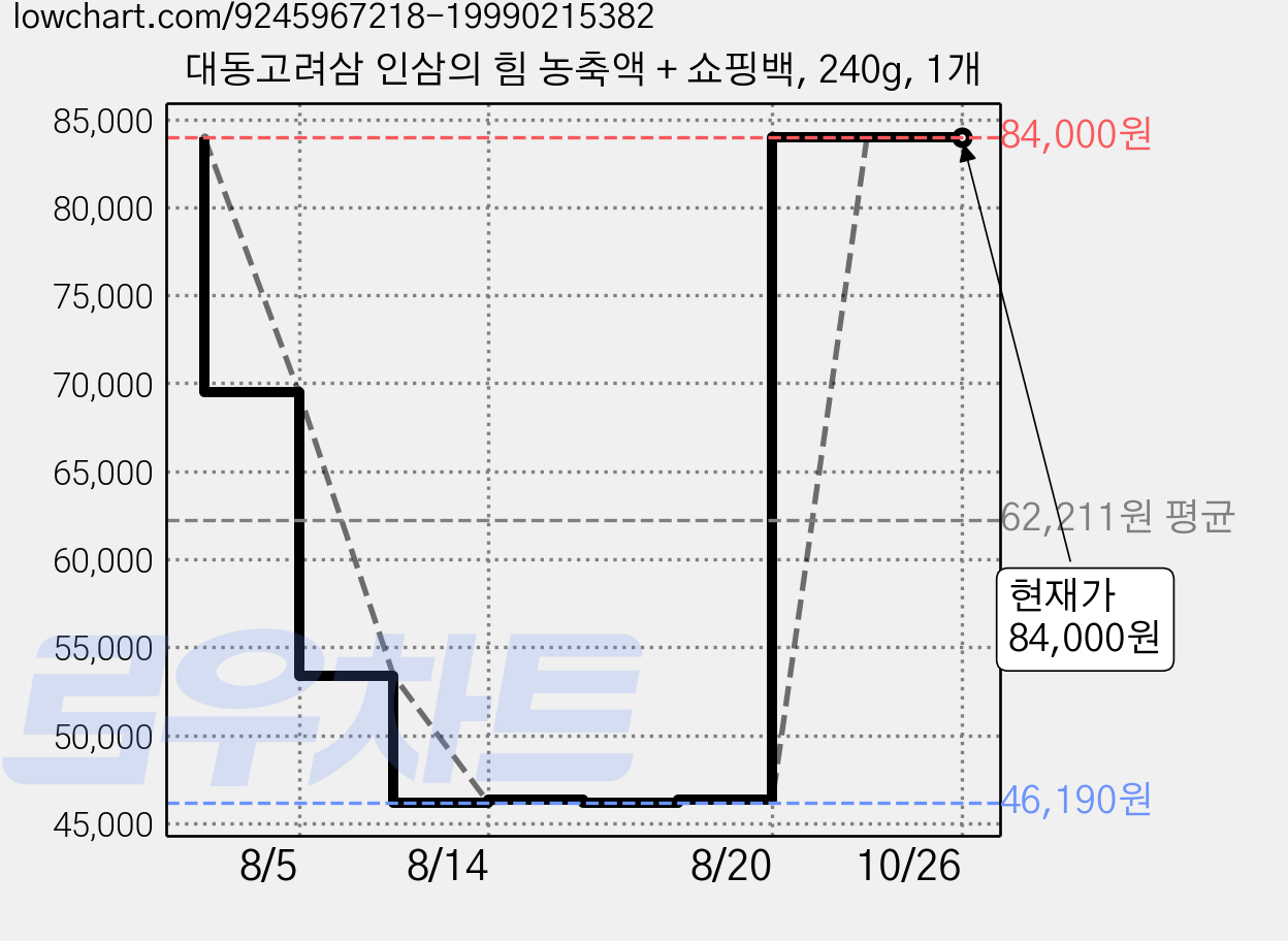 대동고려삼 인삼의 힘 농축액 + 쇼핑백, 240g, 1개 가격 변동 차트, 현재가 84,000원, 관측 최저가 21,300원
