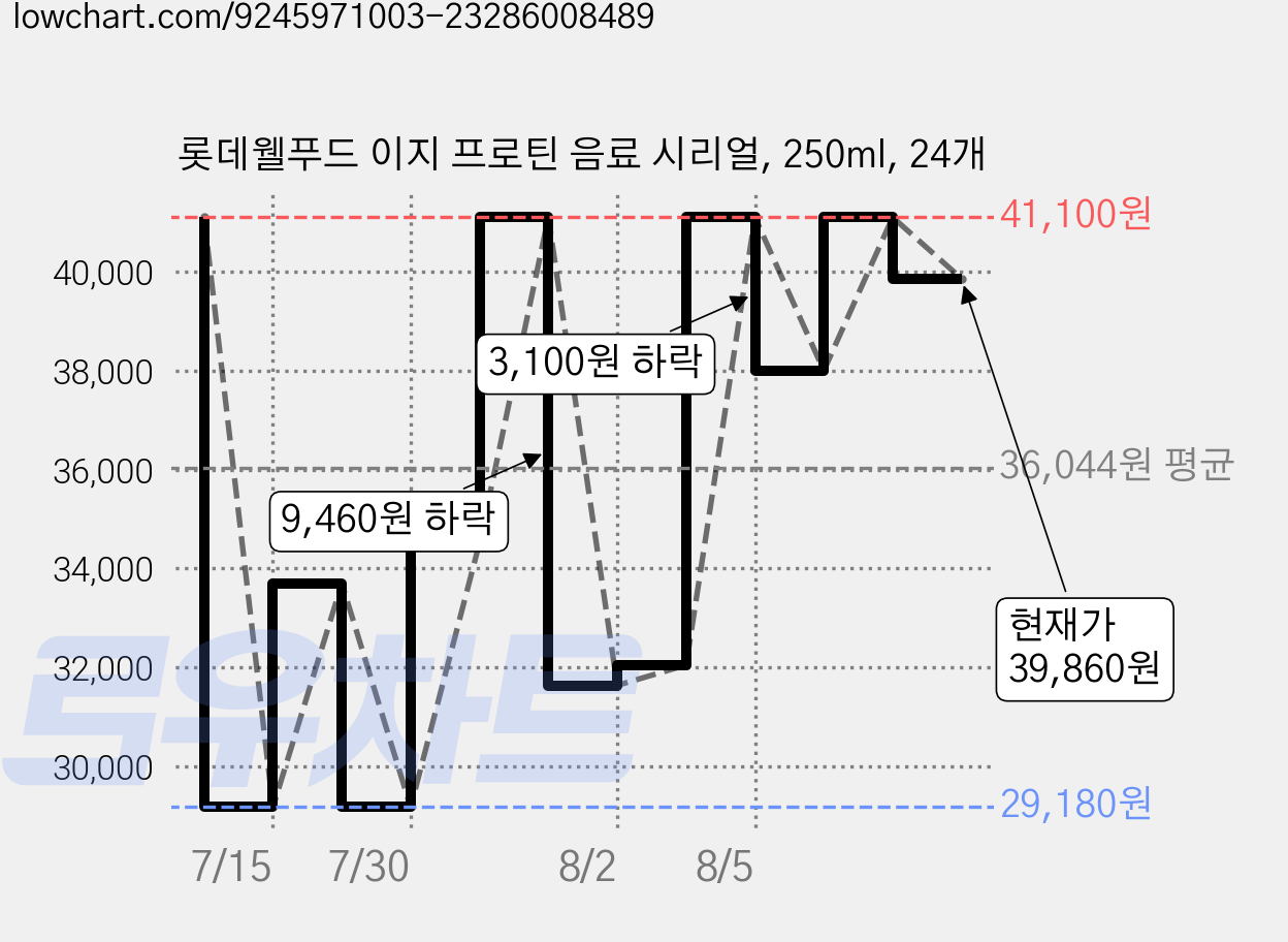 롯데웰푸드 이지 프로틴 음료 시리얼, 250ml, 24개 가격 변동 차트, 현재가 39,860원, 관측 최저가 23,010원