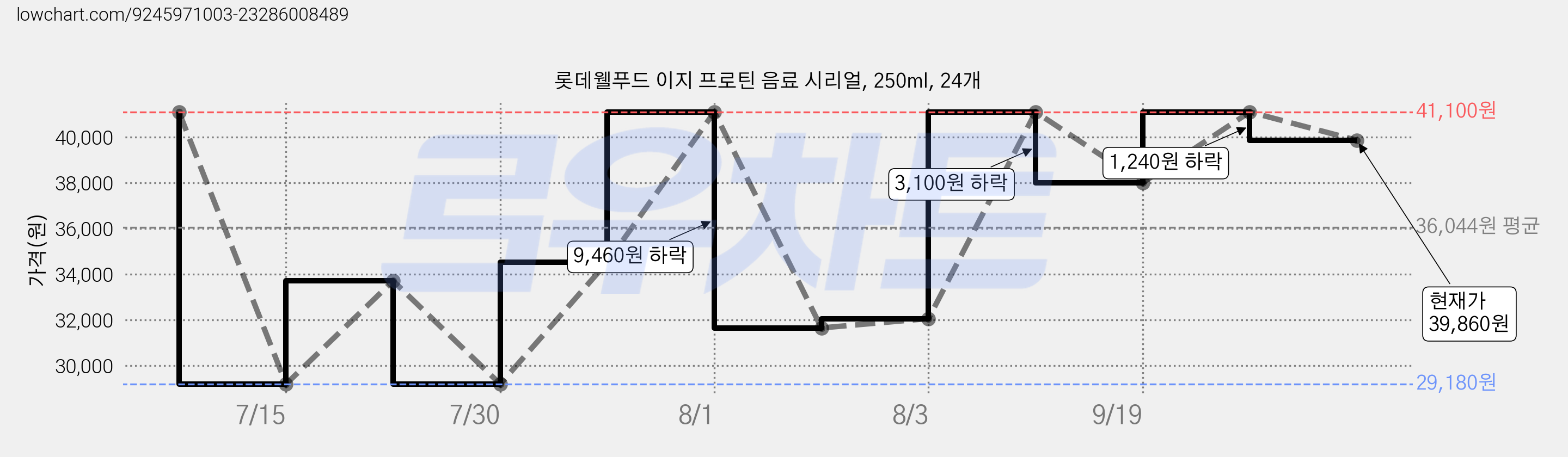 롯데웰푸드 이지 프로틴 음료 시리얼, 250ml, 24개 가격 변동 차트, 현재가 39,860원, 관측 최저가 23,010원