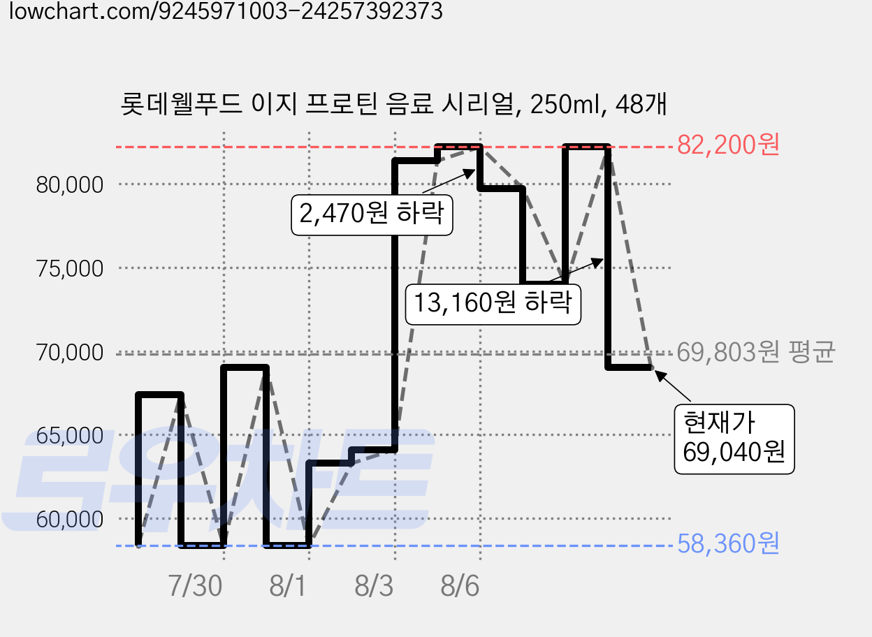 롯데웰푸드 이지 프로틴 음료 시리얼, 250ml, 48개 가격 변동 차트, 현재가 69,040원, 관측 최저가 46,030원