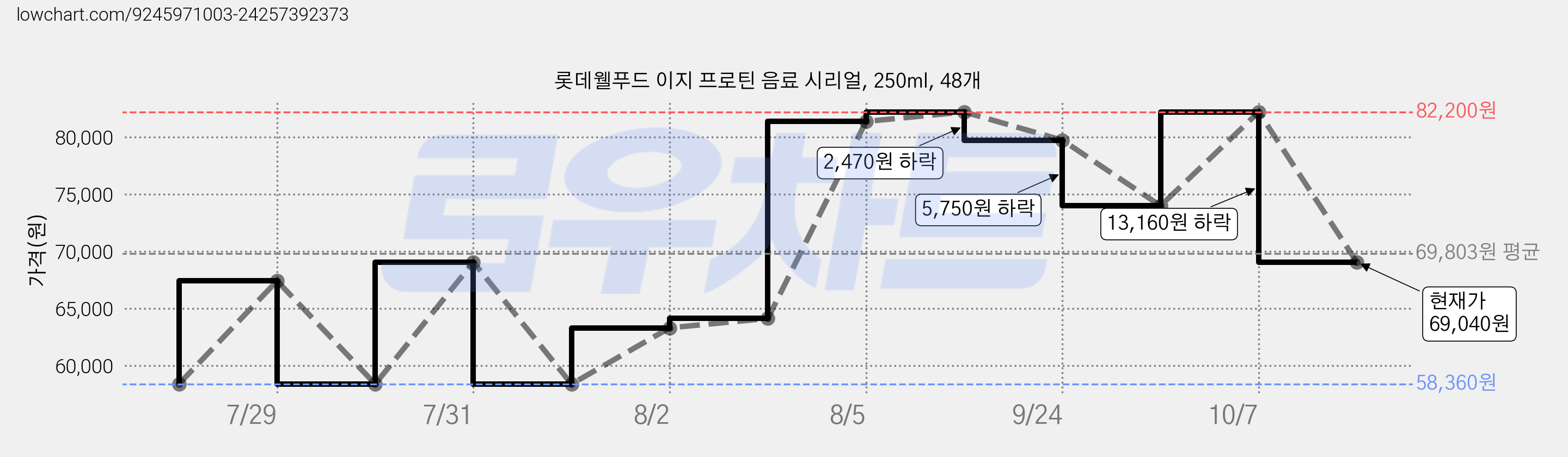 롯데웰푸드 이지 프로틴 음료 시리얼, 250ml, 48개 가격 변동 차트, 현재가 69,040원, 관측 최저가 46,030원