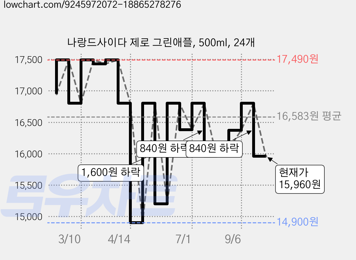 나랑드사이다 제로 그린애플, 500ml, 24개 가격 변동 차트, 현재가 15,960원, 관측 최저가 14,900원