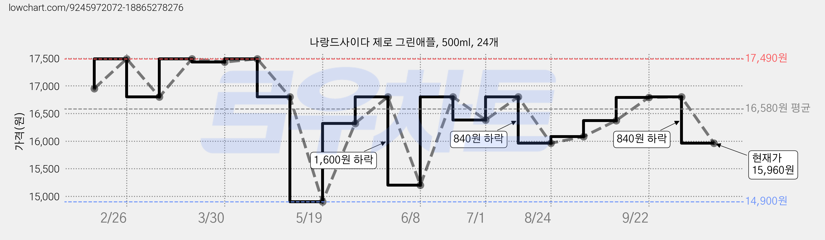 나랑드사이다 제로 그린애플, 500ml, 24개 가격 변동 차트, 현재가 15,960원, 관측 최저가 14,900원