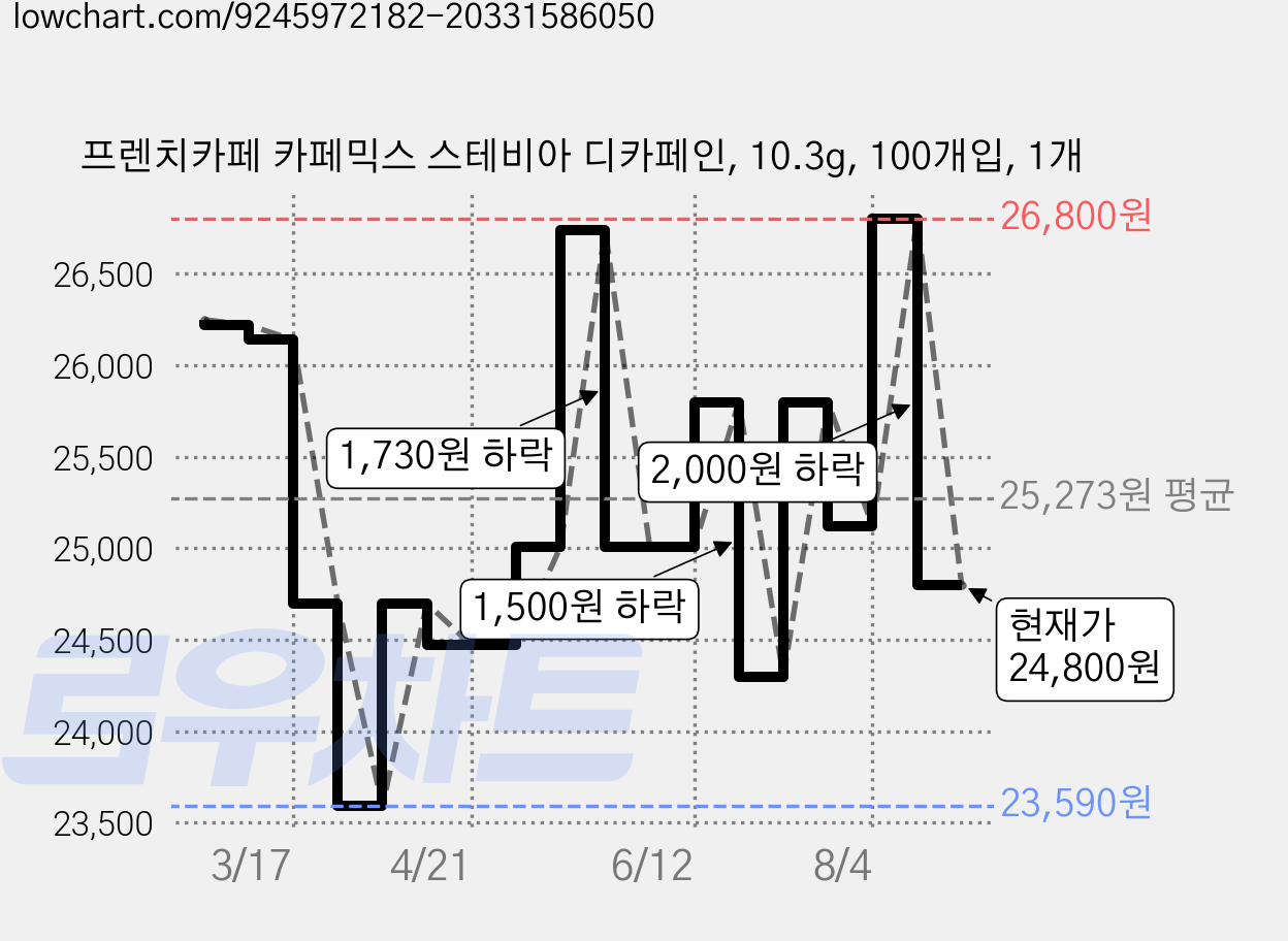 프렌치카페 카페믹스 스테비아 디카페인, 10.3g, 100개입, 1개 가격 변동 차트, 현재가 24,800원, 관측 최저가 23,230원