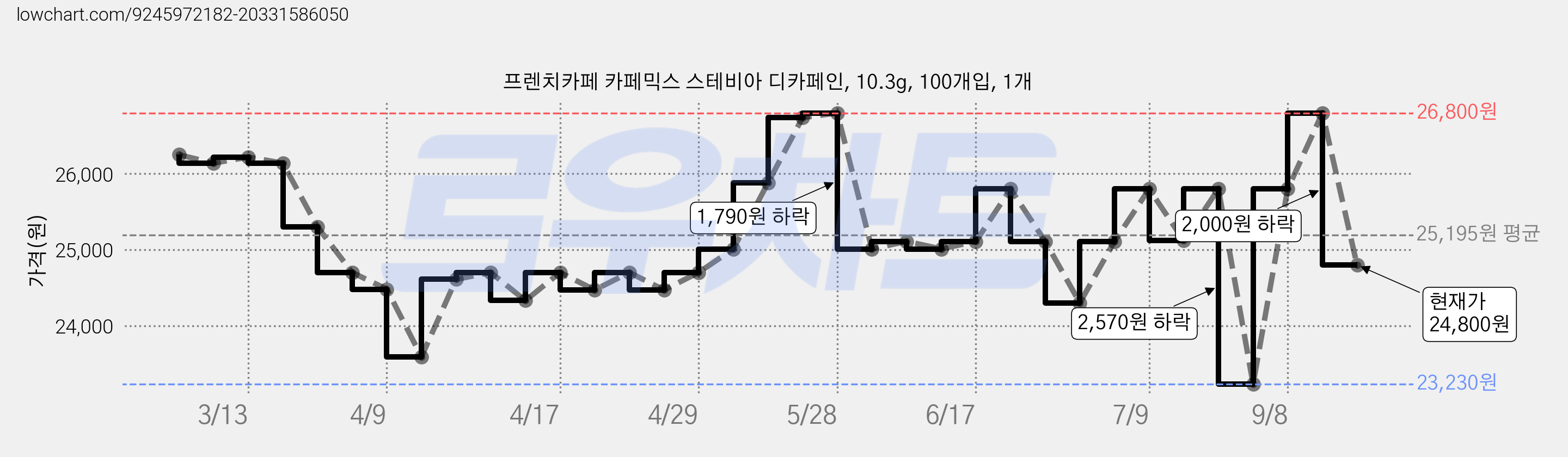 프렌치카페 카페믹스 스테비아 디카페인, 10.3g, 100개입, 1개 가격 변동 차트, 현재가 24,800원, 관측 최저가 23,230원
