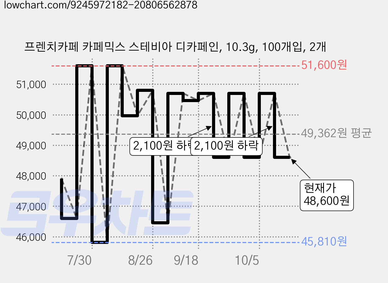 프렌치카페 카페믹스 스테비아 디카페인, 10.3g, 100개입, 2개 가격 변동 차트, 현재가 48,600원, 관측 최저가 45,810원