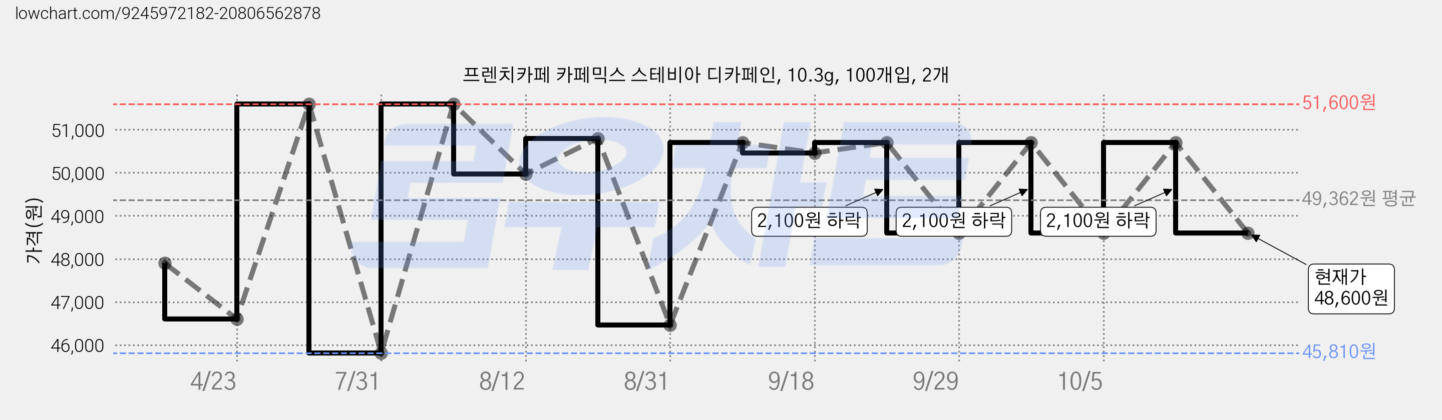 프렌치카페 카페믹스 스테비아 디카페인, 10.3g, 100개입, 2개 가격 변동 차트, 현재가 48,600원, 관측 최저가 45,810원