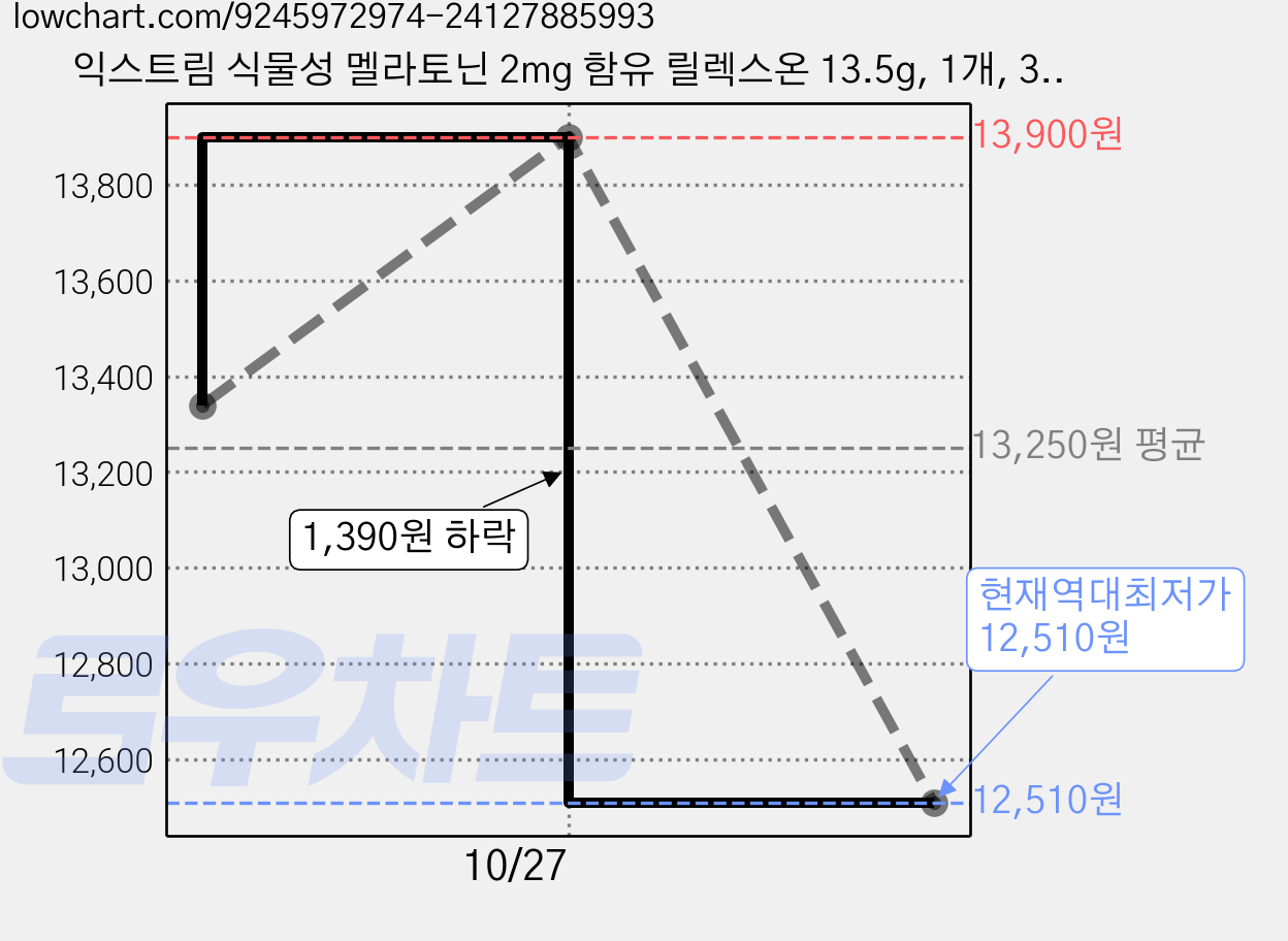 익스트림 식물성 멜라토닌 2mg 함유 릴렉스온 13.5g, 1개, 30정 가격 변동 차트, 현재가 12,510원, 역대최저가
